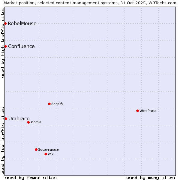 Market position of Umbraco vs. Confluence vs. RebelMouse