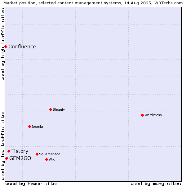 Market position of Tistory vs. GEM2GO vs. Confluence