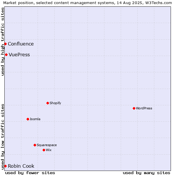 Market position of VuePress vs. Robin Cook vs. Confluence