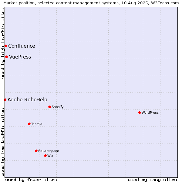 Market position of VuePress vs. Confluence vs. Adobe RoboHelp