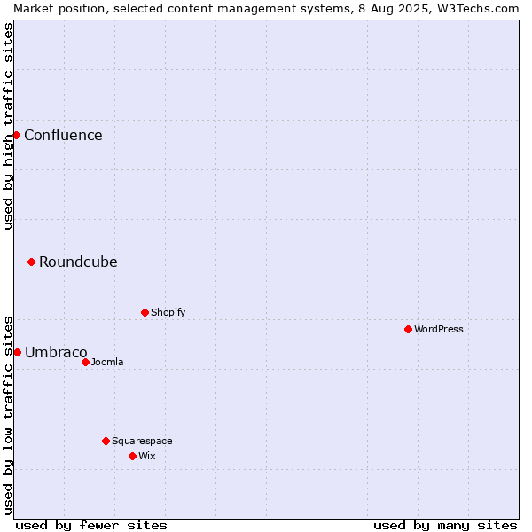 Market position of Roundcube vs. Umbraco vs. Confluence