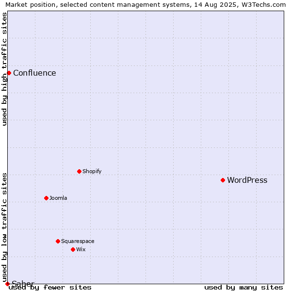 Market position of WordPress vs. Confluence vs. Saber