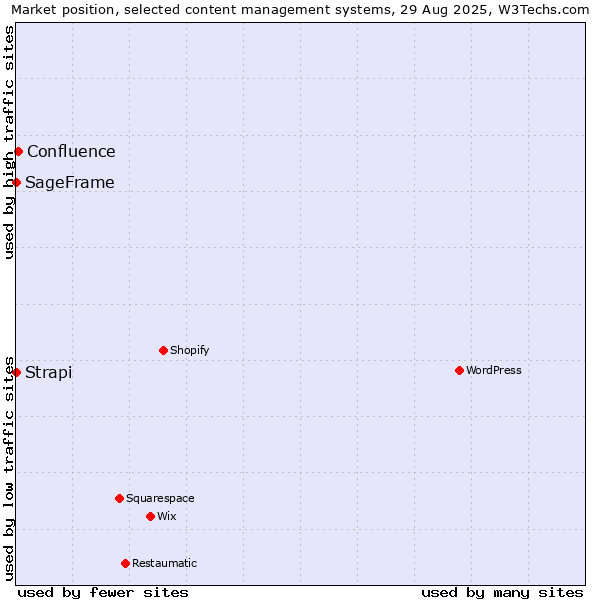 Market position of Confluence vs. Strapi vs. SageFrame