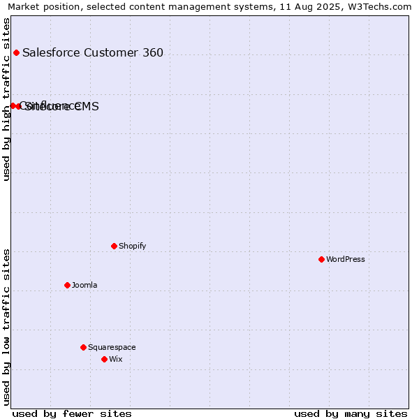 Market position of Sitecore CMS vs. Salesforce Customer 360 vs. Confluence