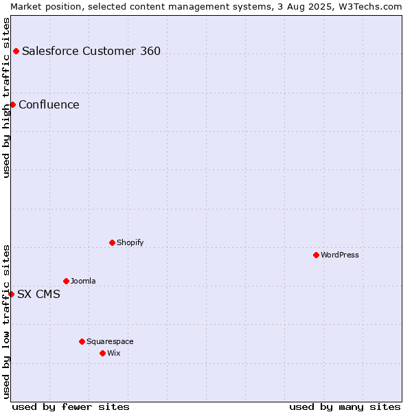 Market position of Salesforce Customer 360 vs. Confluence vs. SX CMS