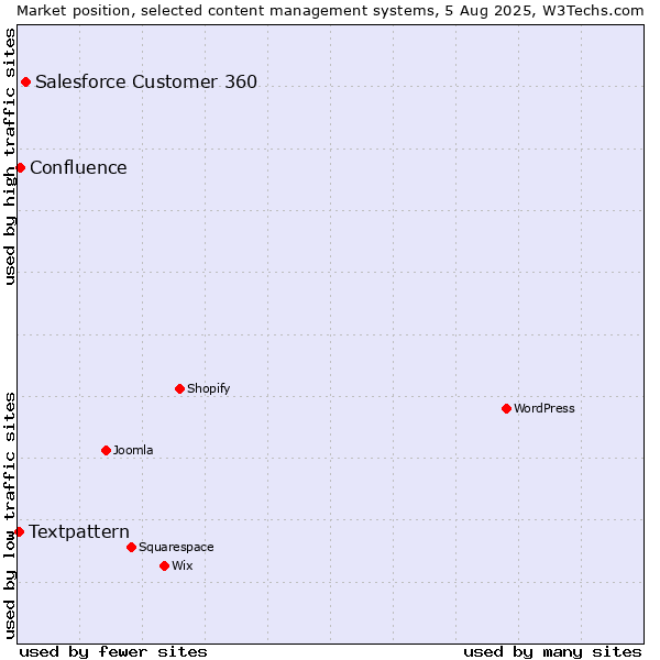 Market position of Salesforce Customer 360 vs. Confluence vs. Textpattern