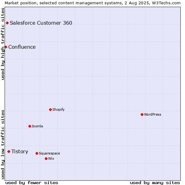 Market position of Tistory vs. Salesforce Customer 360 vs. Confluence