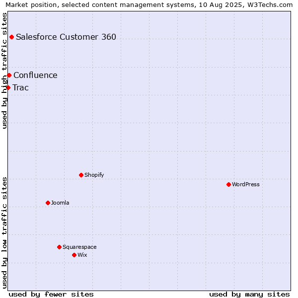 Market position of Salesforce Customer 360 vs. Confluence vs. Trac