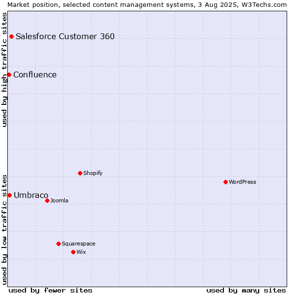 Market position of Salesforce Customer 360 vs. Umbraco vs. Confluence