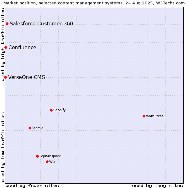 Market position of Salesforce Customer 360 vs. Confluence vs. VerseOne CMS