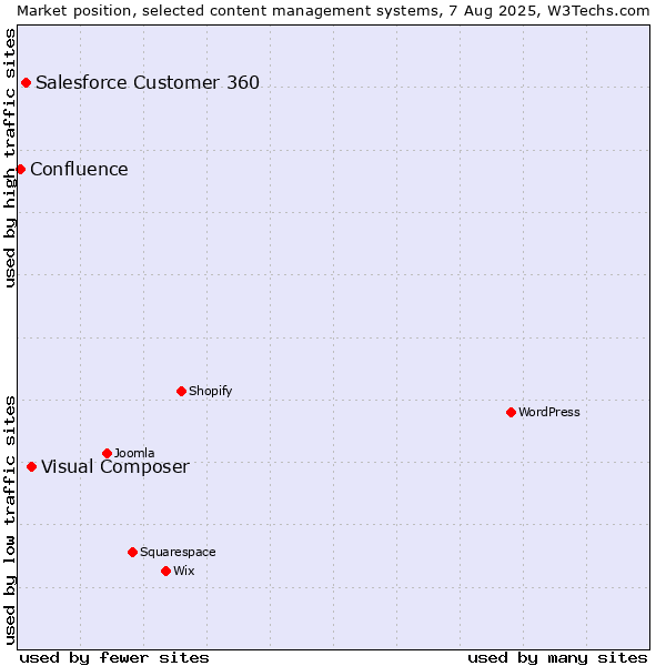 Market position of Visual Composer vs. Salesforce Customer 360 vs. Confluence