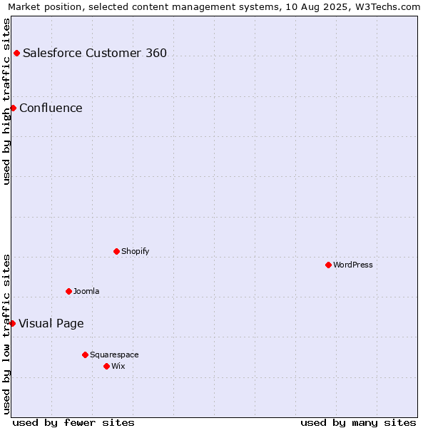 Market position of Salesforce Customer 360 vs. Confluence vs. Visual Page