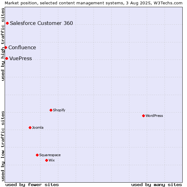 Market position of Salesforce Customer 360 vs. VuePress vs. Confluence