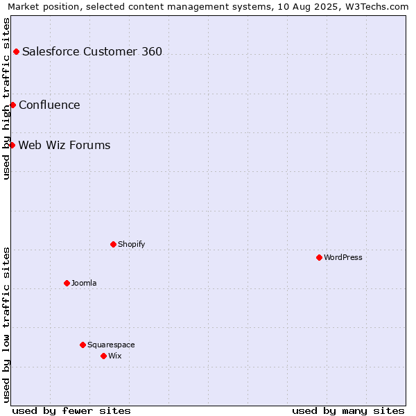 Market position of Salesforce Customer 360 vs. Confluence vs. Web Wiz Forums