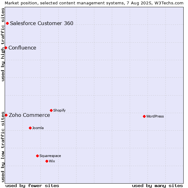 Market position of Salesforce Customer 360 vs. Zoho Commerce vs. Confluence