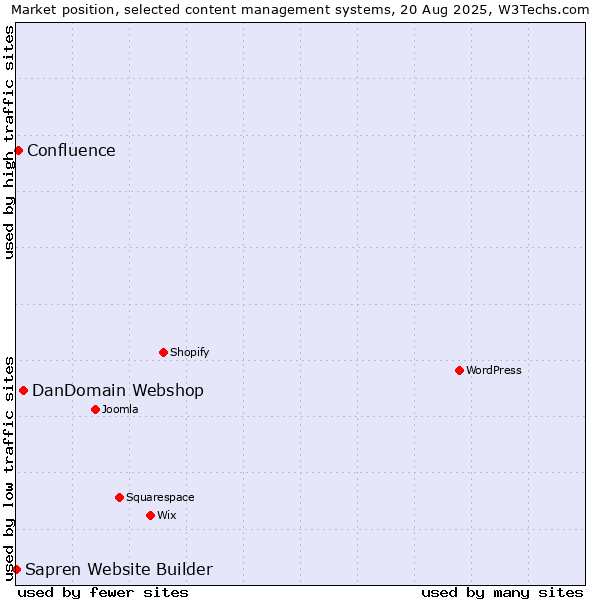 Market position of DanDomain Webshop vs. Confluence vs. Sapren Website Builder