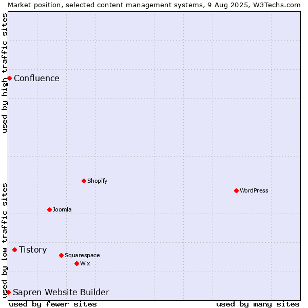 Market position of Tistory vs. Confluence vs. Sapren Website Builder
