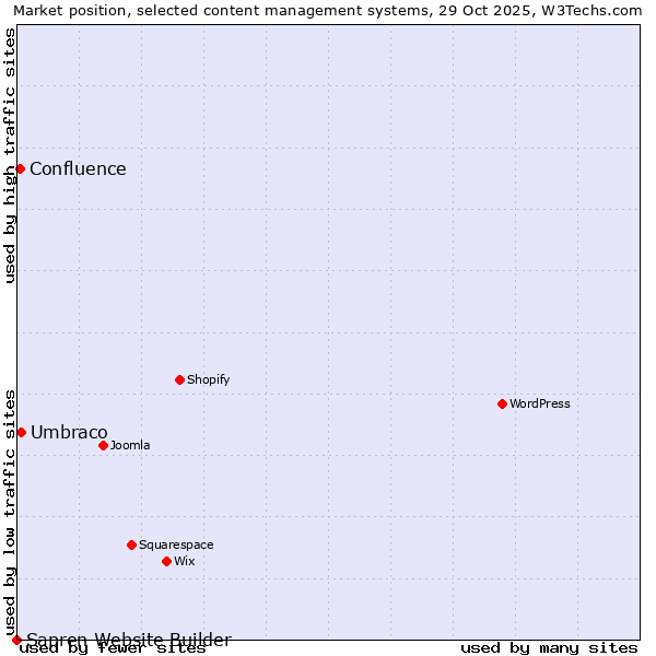 Market position of Umbraco vs. Confluence vs. Sapren Website Builder