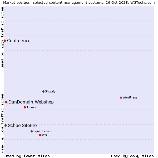 Market position of DanDomain Webshop vs. SchoolSitePro vs. Confluence