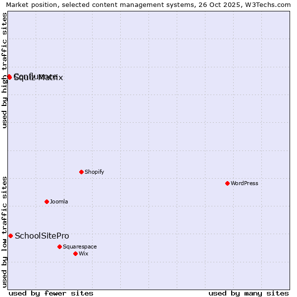 Market position of SchoolSitePro vs. Squiz Matrix vs. Confluence