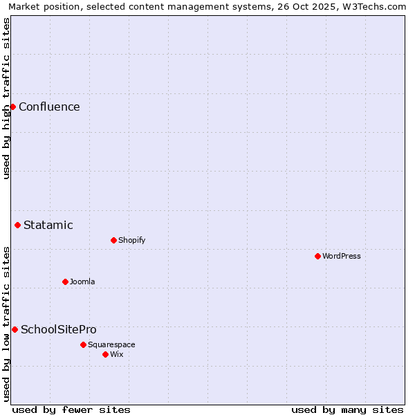 Market position of Statamic vs. SchoolSitePro vs. Confluence