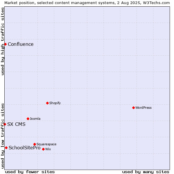 Market position of SchoolSitePro vs. Confluence vs. SX CMS