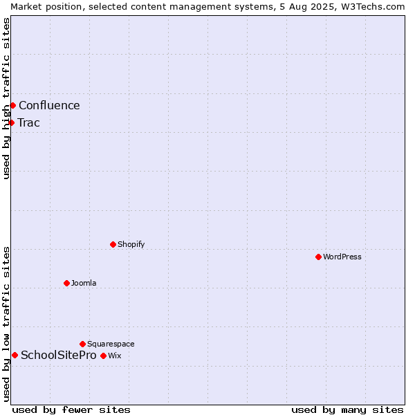 Market position of SchoolSitePro vs. Confluence vs. Trac