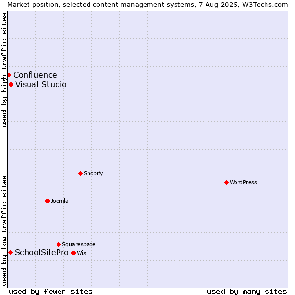 Market position of Visual Studio vs. SchoolSitePro vs. Confluence