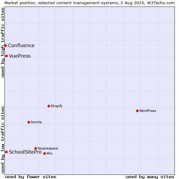 Market position of SchoolSitePro vs. VuePress vs. Confluence