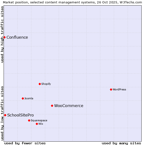 Market position of WooCommerce vs. SchoolSitePro vs. Confluence