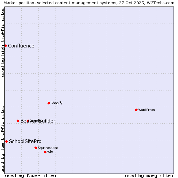 Market position of Beaver Builder vs. SchoolSitePro vs. Confluence