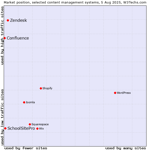Market position of Zendesk vs. SchoolSitePro vs. Confluence