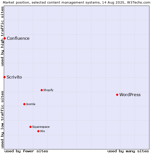 Market position of WordPress vs. Confluence vs. Scrivito