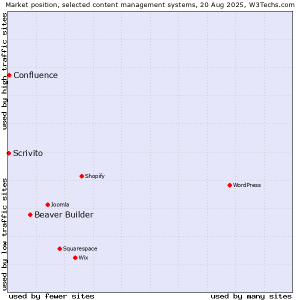 Market position of Beaver Builder vs. Confluence vs. Scrivito