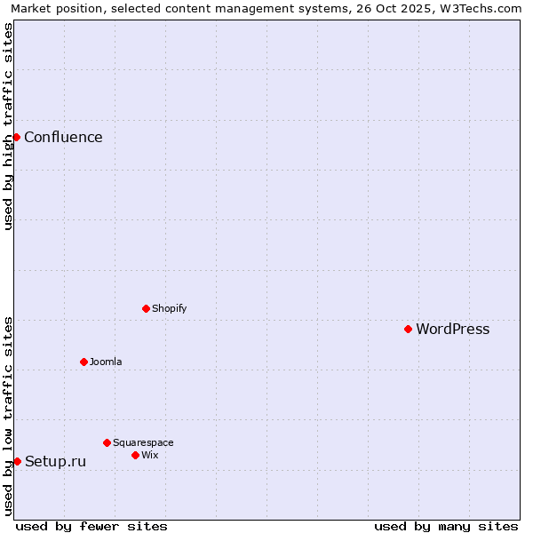 Market position of WordPress vs. Setup.ru vs. Confluence