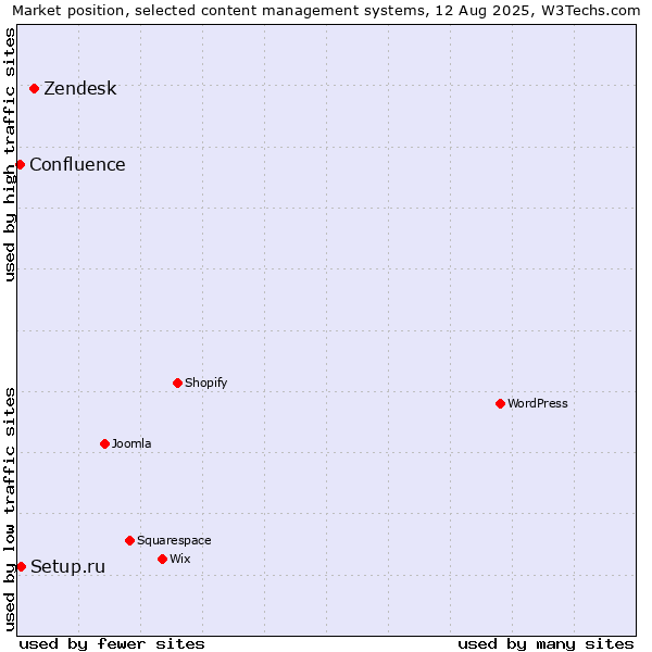 Market position of Zendesk vs. Setup.ru vs. Confluence