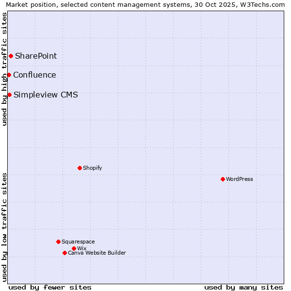 Market position of SharePoint vs. Simpleview CMS vs. Confluence