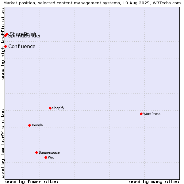 Market position of SharePoint vs. Confluence vs. SpringBuilder