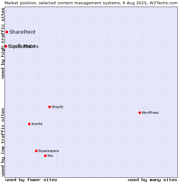 Market position of SharePoint vs. Squiz Matrix vs. Confluence