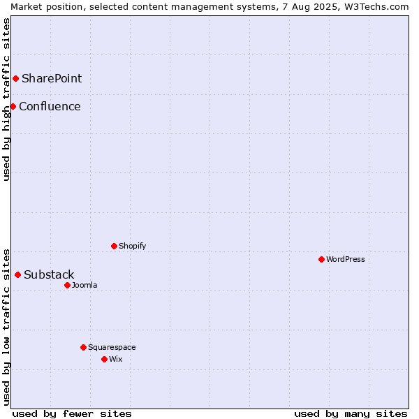 Market position of Substack vs. SharePoint vs. Confluence