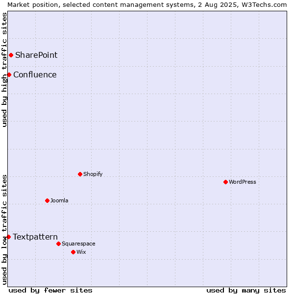 Market position of SharePoint vs. Confluence vs. Textpattern