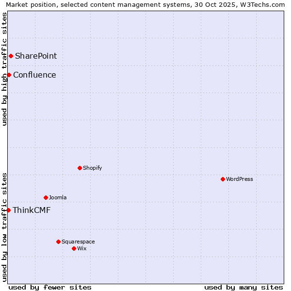 Market position of SharePoint vs. Confluence vs. ThinkCMF