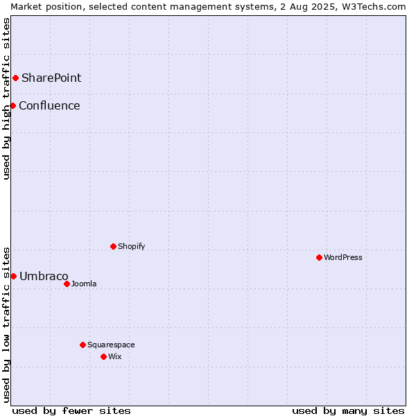 Market position of SharePoint vs. Umbraco vs. Confluence