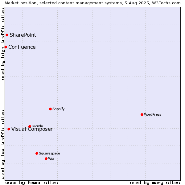 Market position of Visual Composer vs. SharePoint vs. Confluence