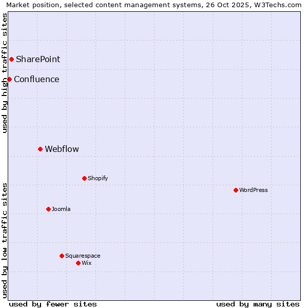 Market position of Webflow vs. SharePoint vs. Confluence