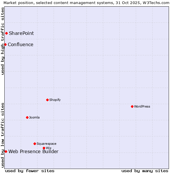 Market position of SharePoint vs. Web Presence Builder vs. Confluence