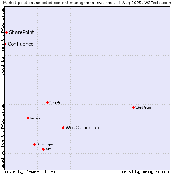 Market position of WooCommerce vs. SharePoint vs. Confluence