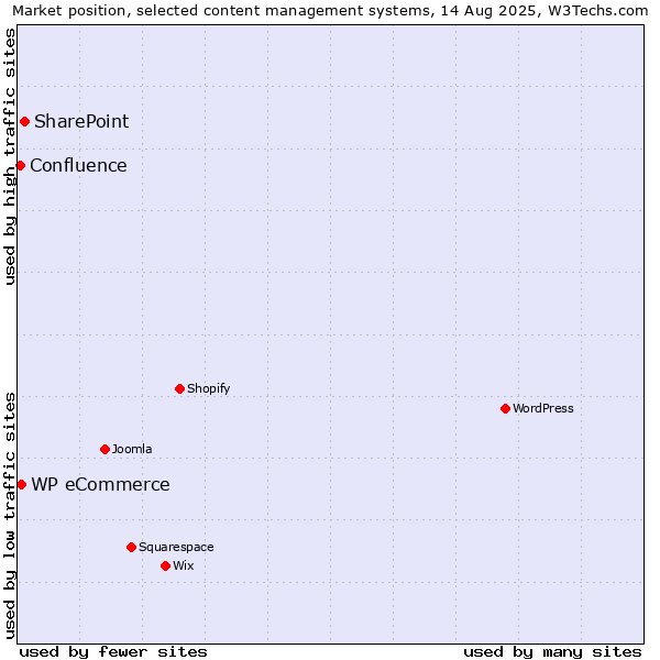 Market position of SharePoint vs. WP eCommerce vs. Confluence
