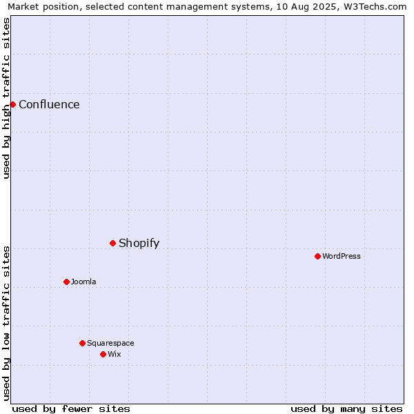 Market position of Shopify vs. Confluence