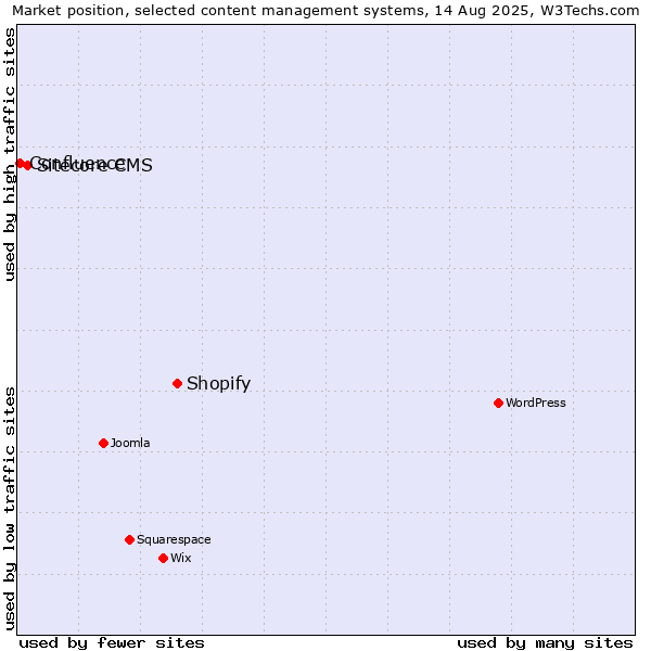 Market position of Shopify vs. Sitecore CMS vs. Confluence